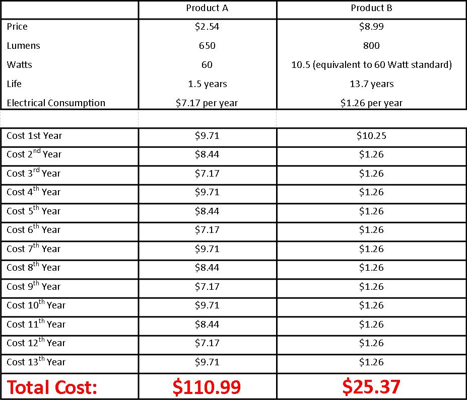 Total Cost of Ownership Product A vs Product B