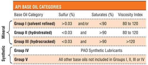 API Base Oil Categories